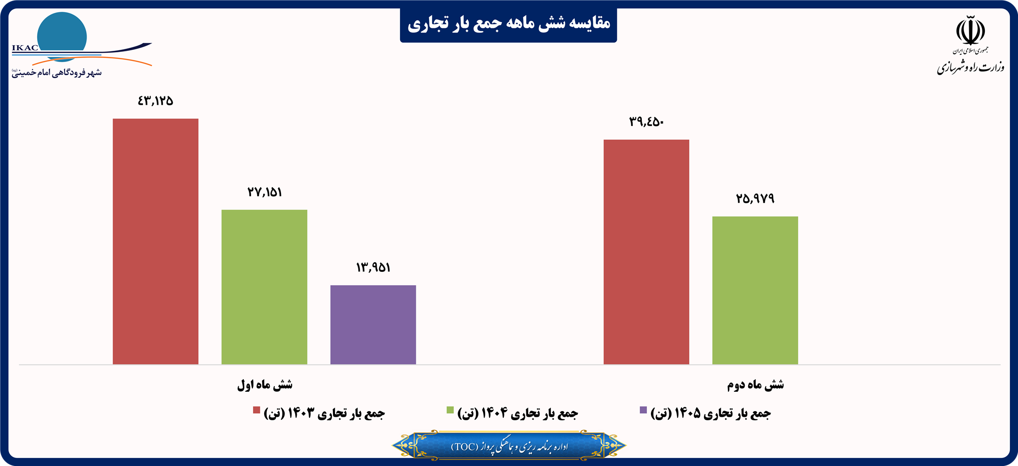 مقایسه شش ماهه جمع بار تجاری.png